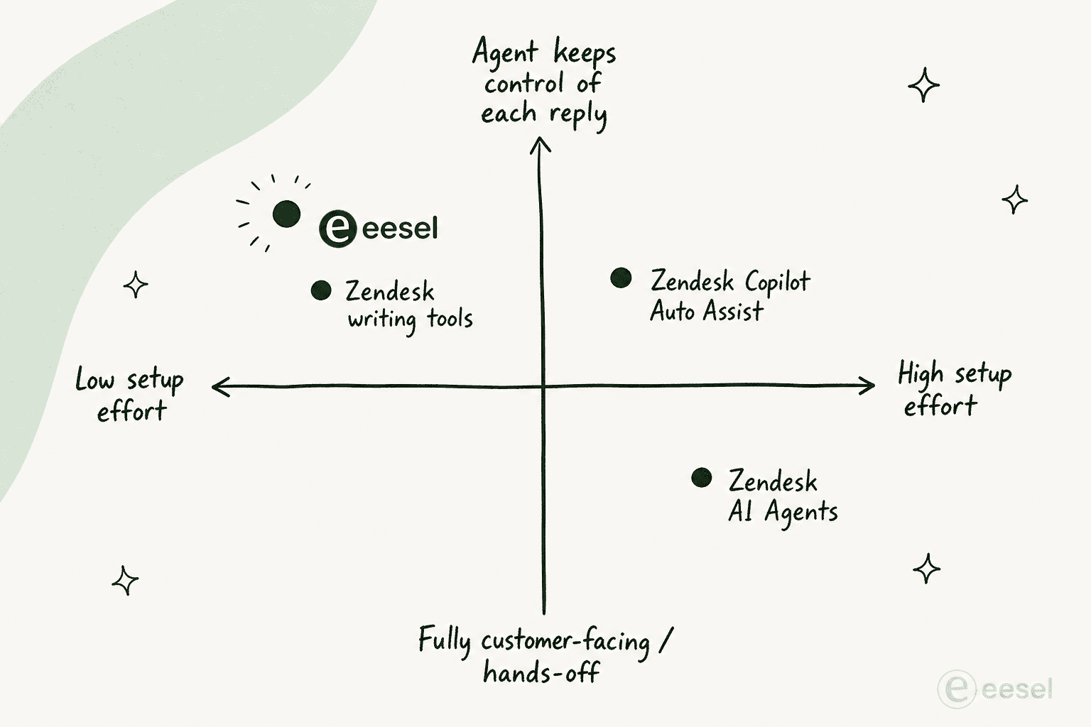 Infographic positioning quadrant comparing Zendesk writing tools, Copilot Auto Assist, AI Agents, and eesel on setup effort versus how much control the agent keeps over each reply