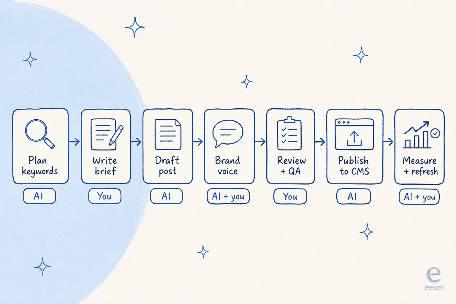 A seven-stage AI content operations pipeline from keyword to published post, with an owner tag under each stage