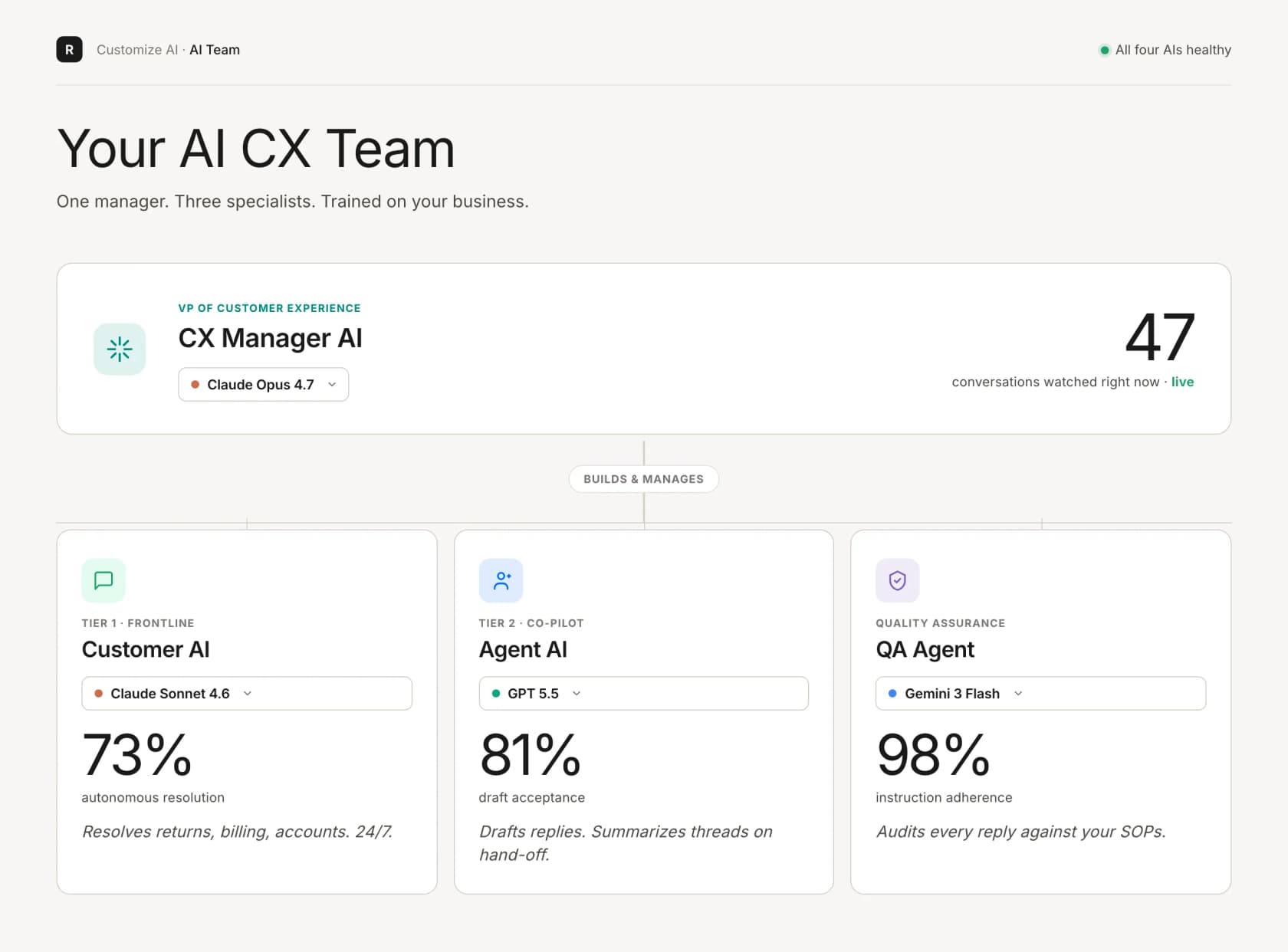 Richpanel AI CX Team interface showing CX Manager AI orchestrating Customer AI (73% autonomous resolution), Agent AI, and QA Agent, as taken from Richpanel