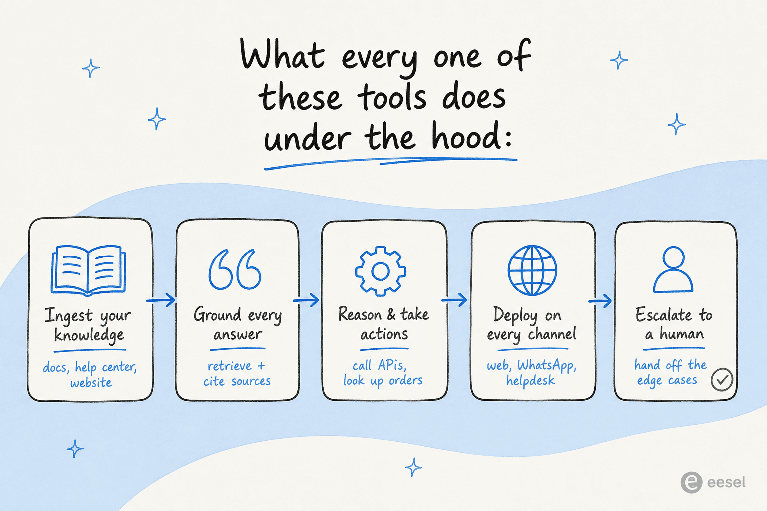 Infographic showing the five stages every train-on-your-data AI support tool shares: ingest knowledge, ground answers, reason and take actions, deploy across channels, and escalate to a human