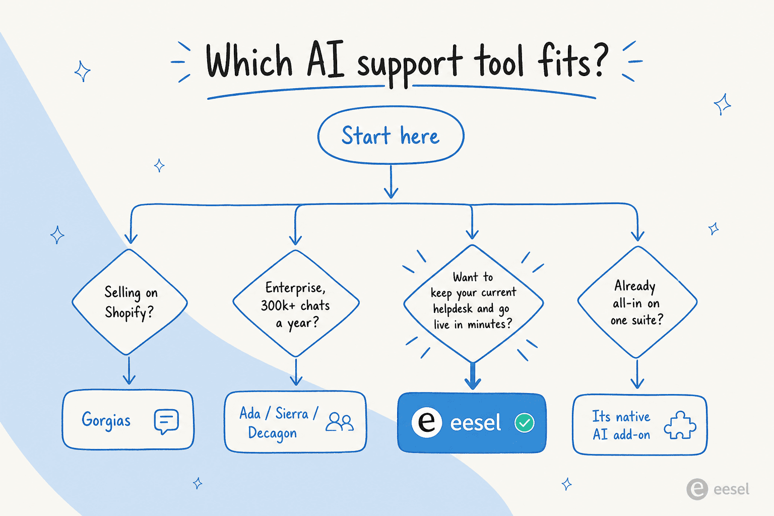 Decision tree for choosing an AI customer support tool based on stack and scale