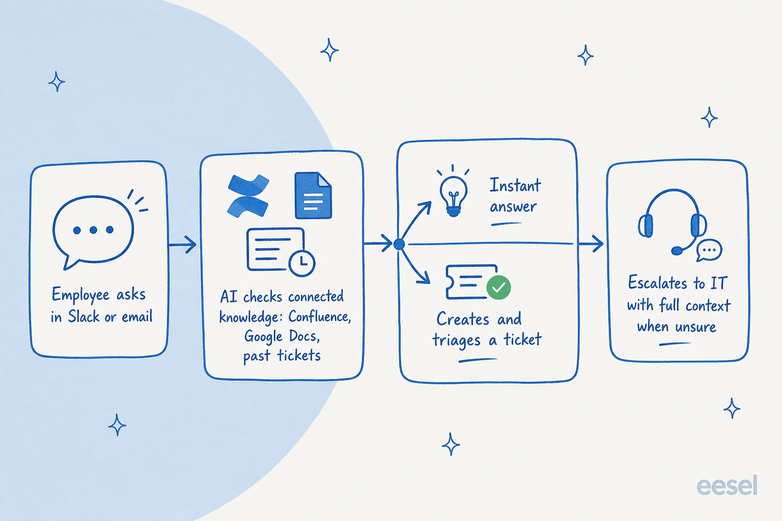 How an AI internal IT helpdesk works: an employee asks in Slack, the AI checks connected knowledge, then either answers instantly or triages and escalates a ticket