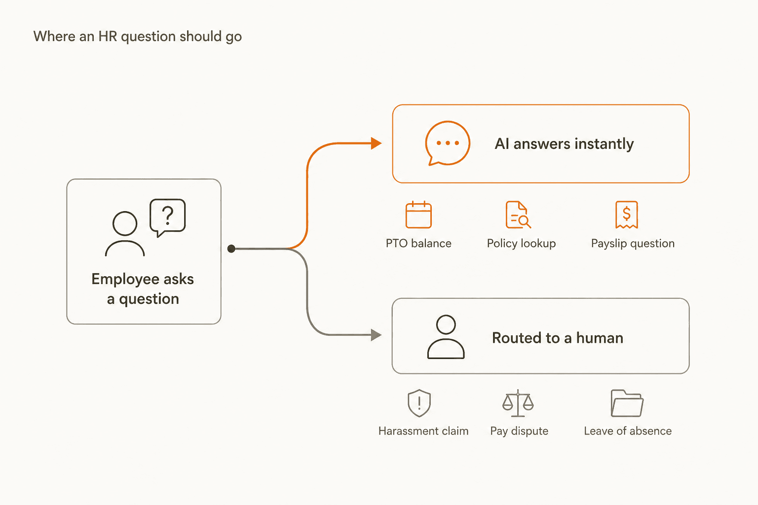 Flow showing where an employee's HR question should route: routine questions like PTO balance or policy lookups go to AI, while harassment claims or leave-of-absence cases go to a human