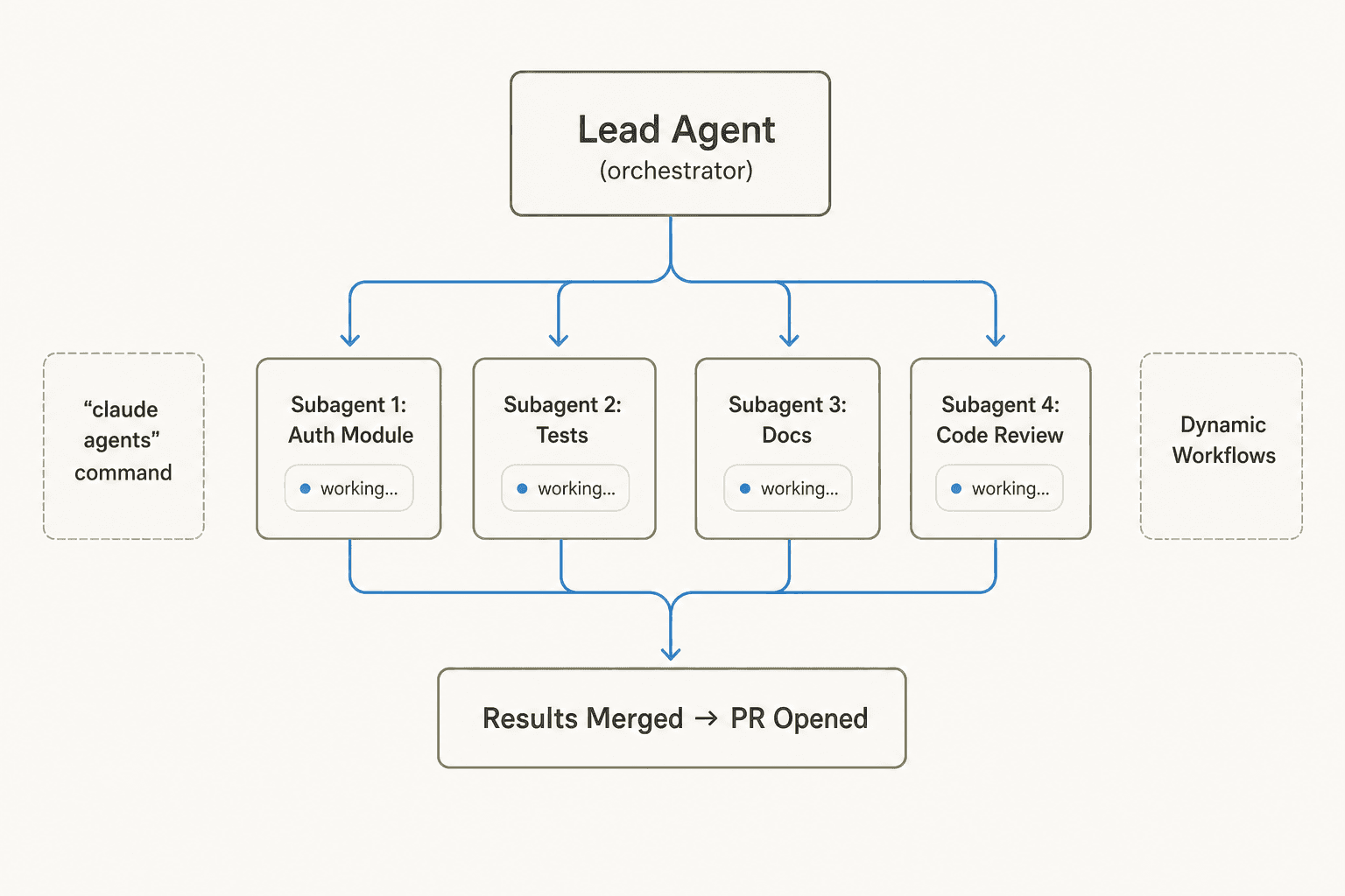 Claude Code multi-agent orchestration: lead agent dispatches parallel subagents for auth, tests, docs, and code review, then merges results into a PR