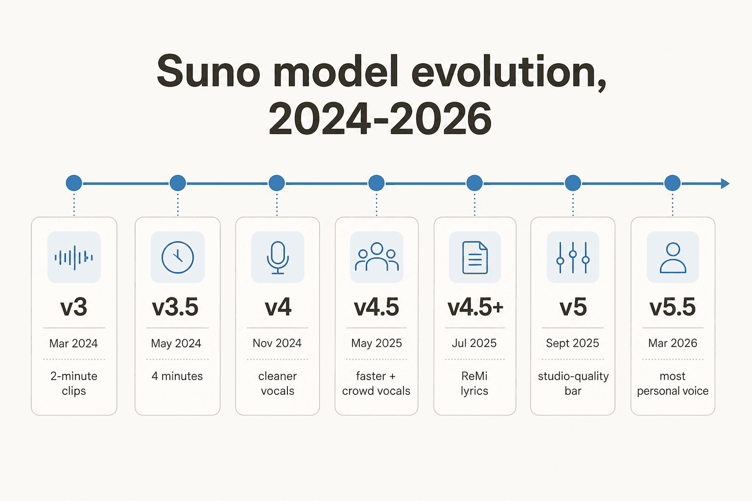 Suno model evolution from v3 in 2024 to v5.5 in 2026 - the rapid-fire model release timeline