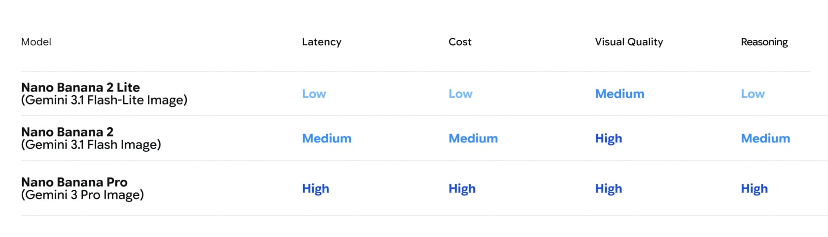 A chart showing the Nano Banana model tiers, Nano Banana 2 Lite, Nano Banana 2, and Nano Banana Pro, ranked by speed and use case, as taken from Google
