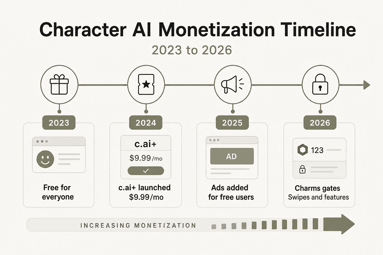 Character AI's monetization timeline: free-for-all in 2023, c.ai+ launched in 2024, ads added 2025, Charms gating 2026