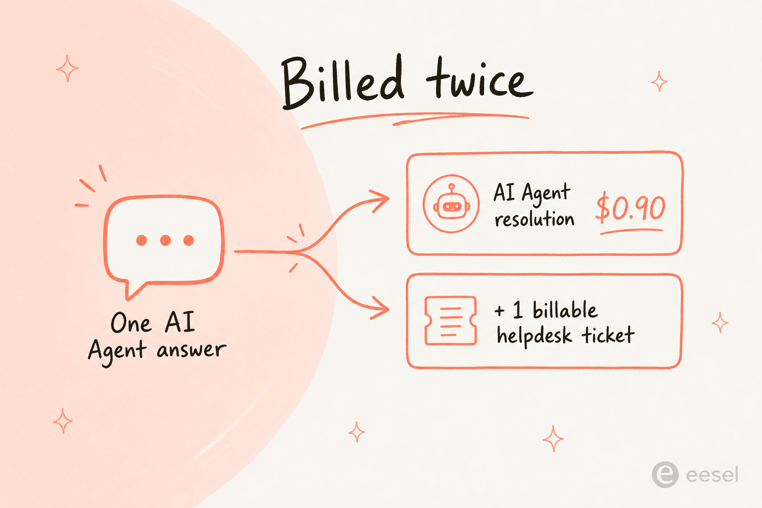 Infographic showing that one Gorgias AI Agent answer is billed twice: as a $0.90 resolution and as one billable helpdesk ticket
