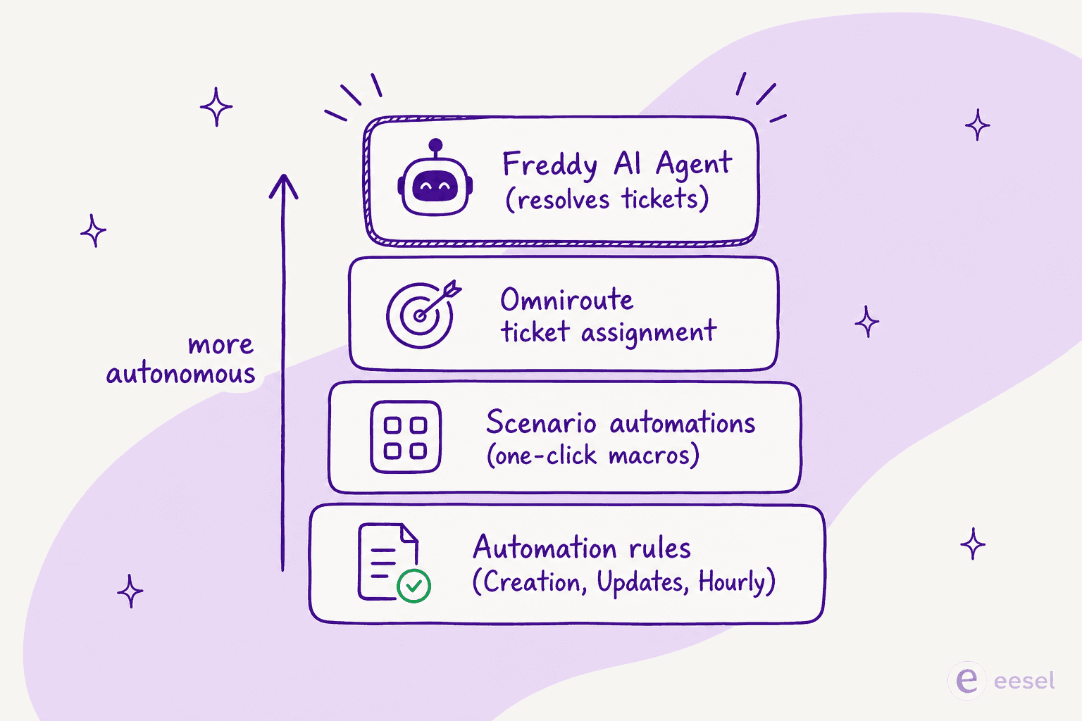 The four layers of Freshdesk automation, from rule engine up to Freddy AI