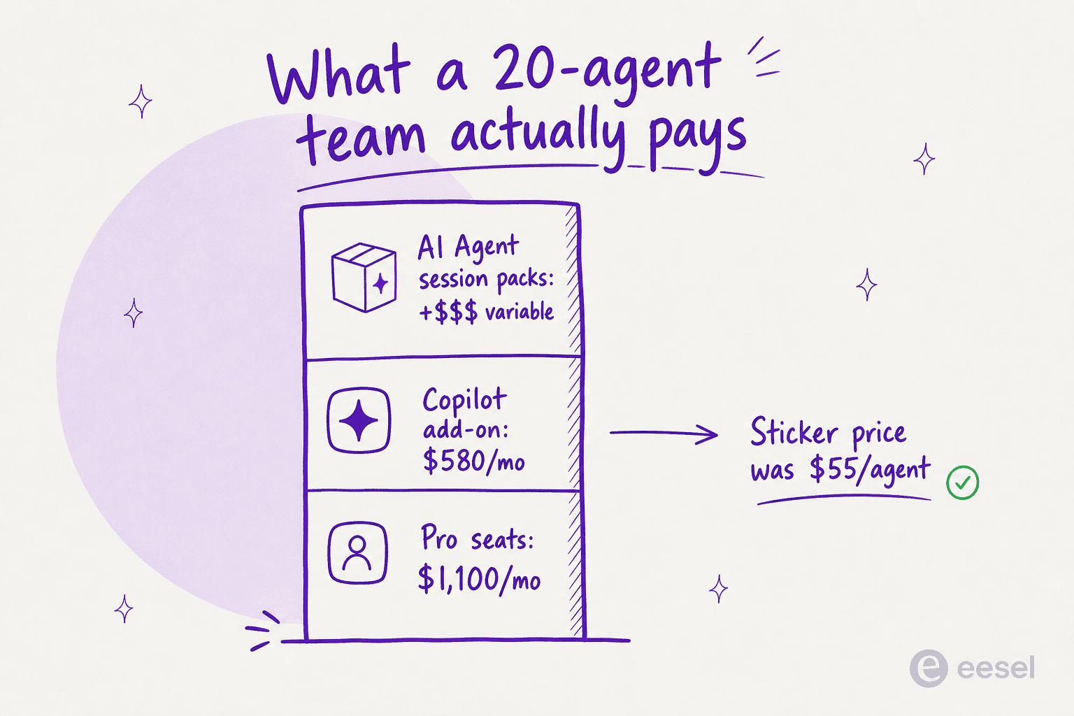 Infographic of a stacked cost bar for a 20-agent team: Pro seats $1,100, Copilot $580, and variable AI Agent session packs on top, far above the $55 sticker price