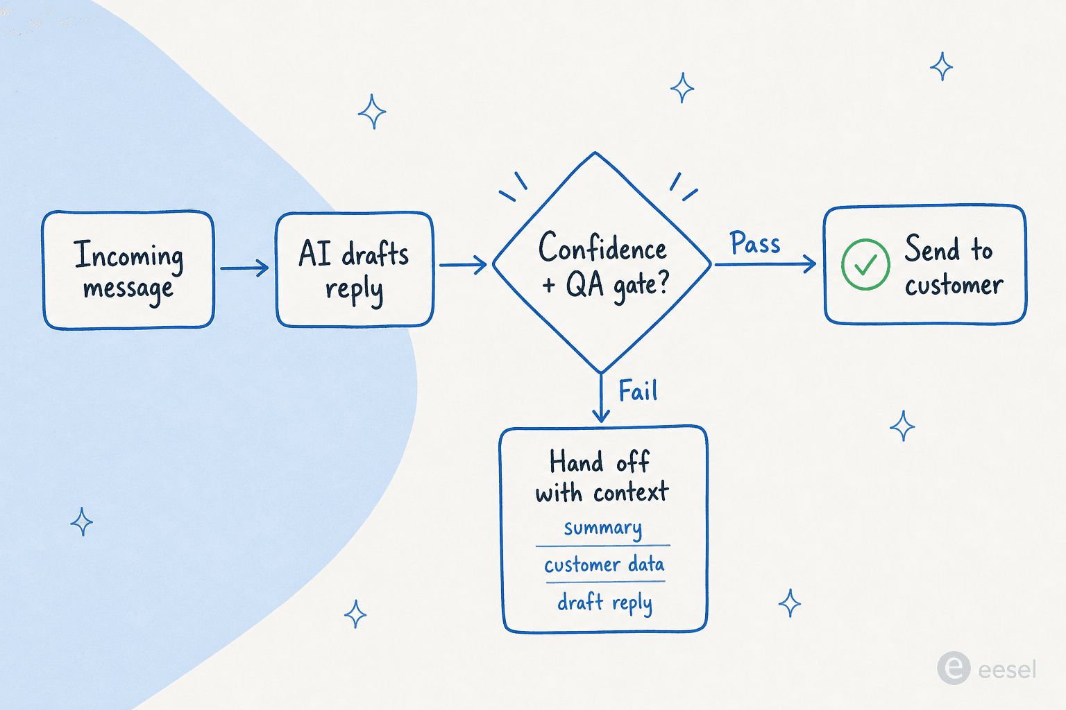 Decision flow: incoming message goes to AI draft reply, then through a confidence and QA gate; pass means send to customer with a green check, fail means hand off to human with summary, customer data, and draft reply