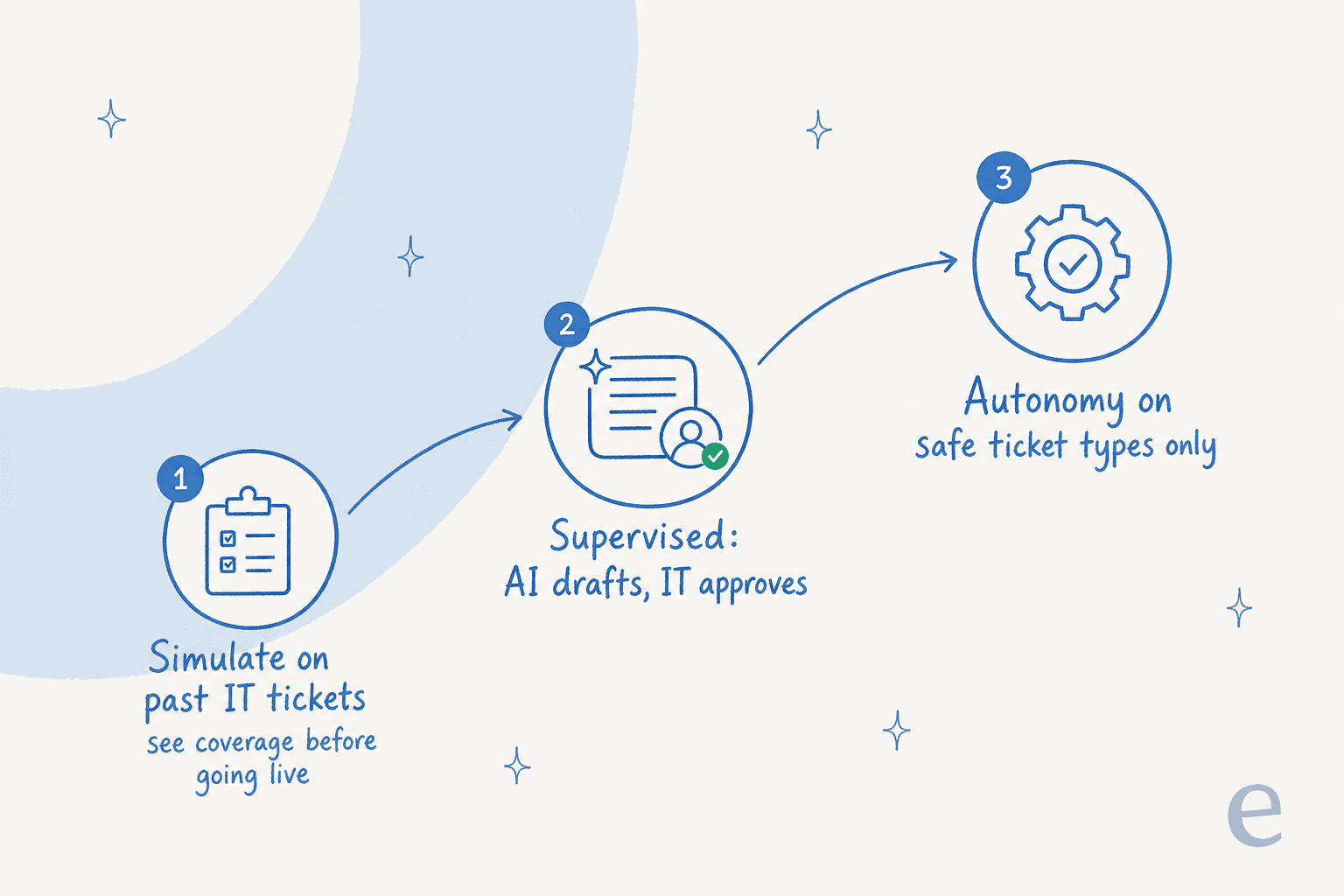 A three-step rollout path: simulate on past IT tickets to see coverage, run supervised with the AI drafting and IT approving, then grant autonomy on safe ticket types only