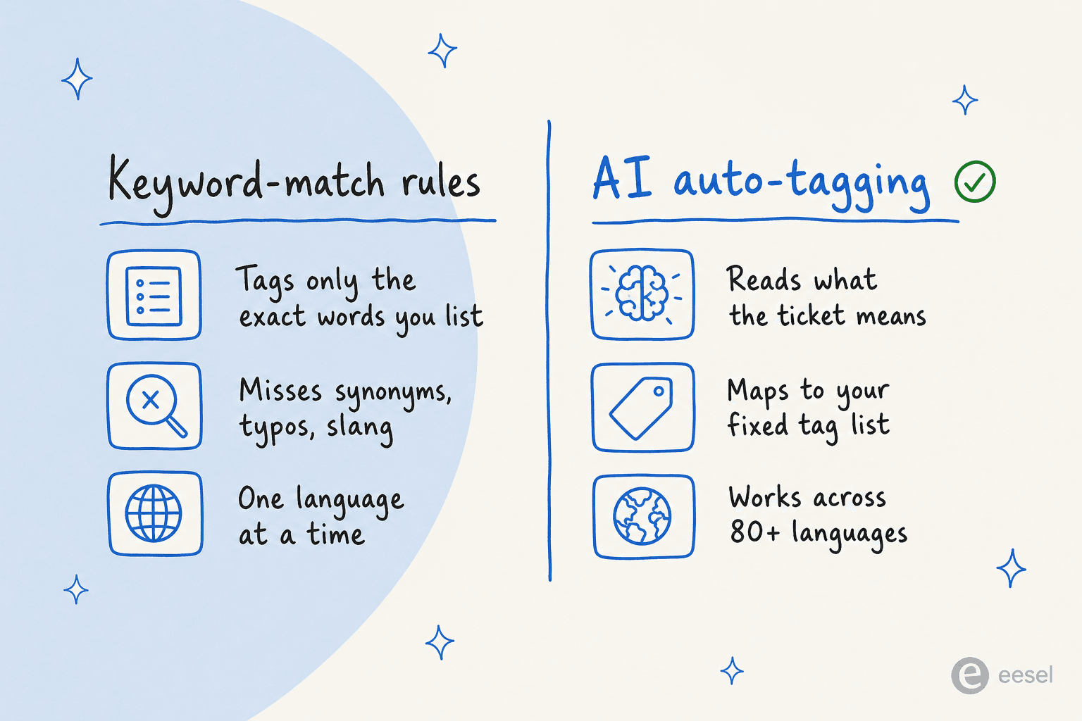 Keyword-match rules tag only the exact words you list, while AI auto-tagging reads what the ticket means and works across 80+ languages
