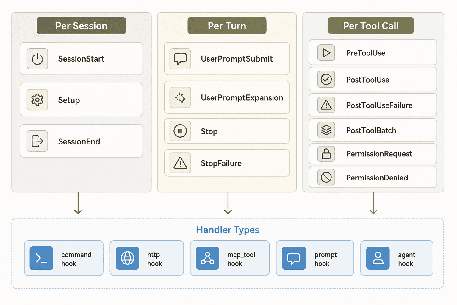 Claude Code hooks architecture: per-session, per-turn, and per-tool-call event categories with the five handler types below