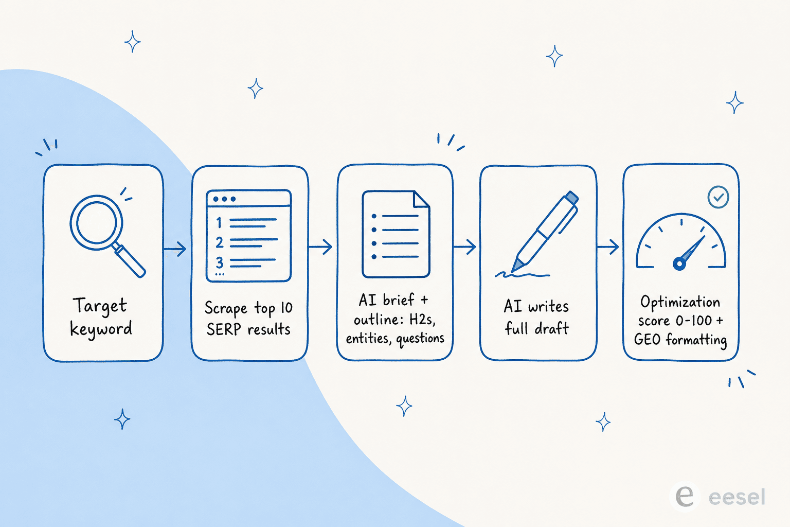 How an AI SEO content generator turns a keyword into a ranking article