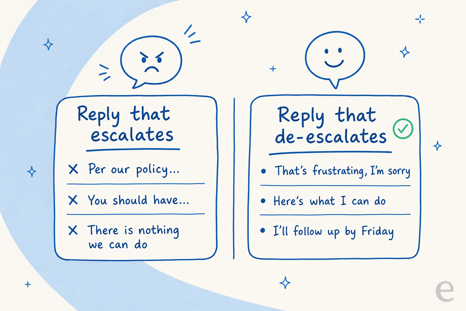 Before and after of a reply to an angry customer: the escalating version says per our policy, you should have, there is nothing we can do; the de-escalating version acknowledges the frustration, offers what can be done, and commits to a follow-up