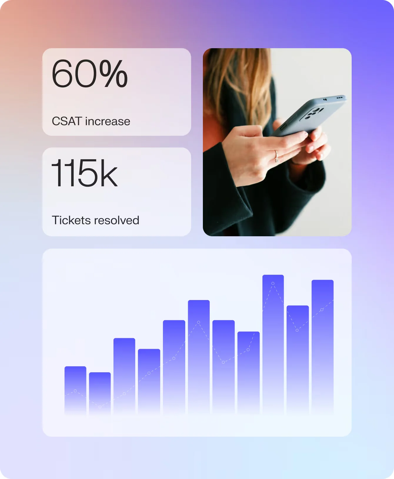 A Decagon results panel showing a 60% CSAT increase and 115k tickets resolved, with a bar chart of rising resolution volume