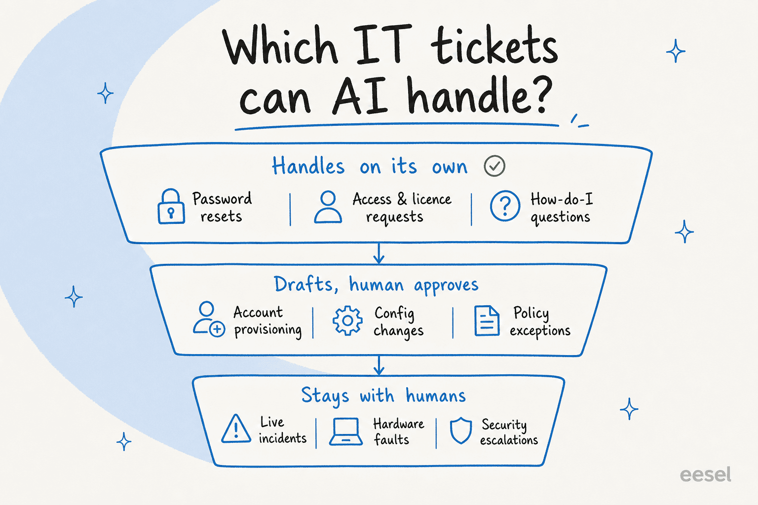 A three-tier diagram showing which IT tickets AI handles on its own, drafts for human approval, or leaves to humans