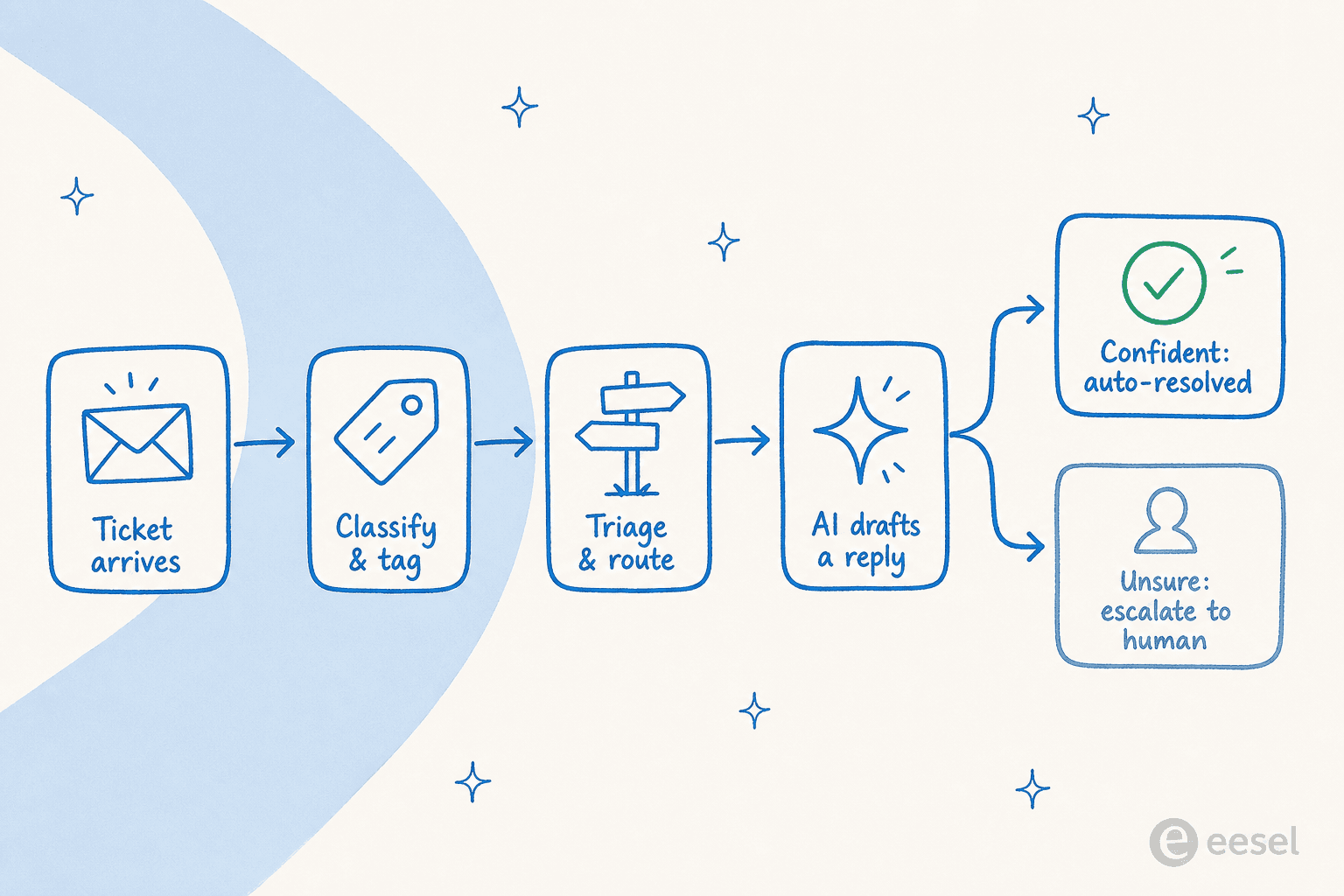 A support ticket flowing through five automation stages: arrival, classify and tag, triage and route, AI drafts a reply, then either auto-resolved or escalated