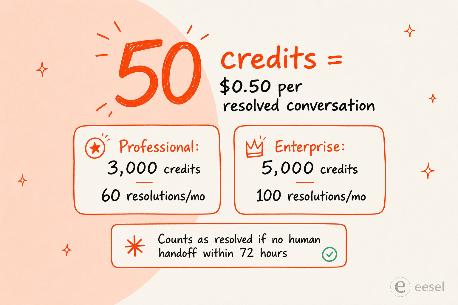 A breakdown showing 50 credits equals about 50 cents per resolved conversation, the Professional and Enterprise resolution allotments, and a note that a conversation counts as resolved if there is no human handoff within 72 hours