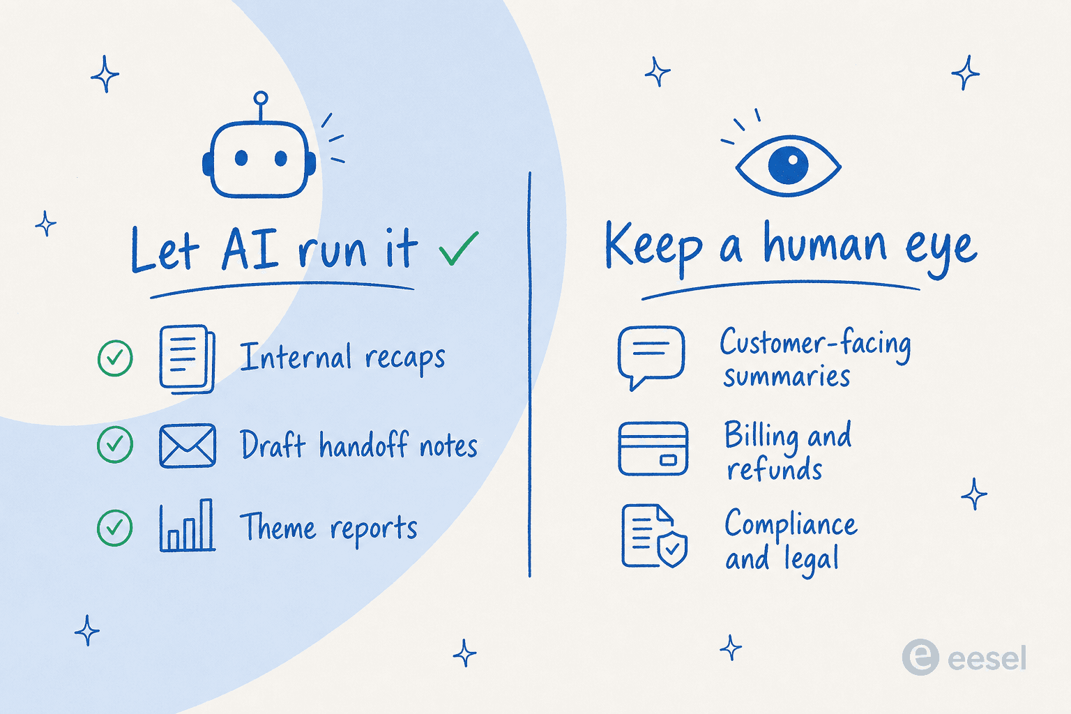 A split showing where to let AI run summaries versus where to keep a human in the loop