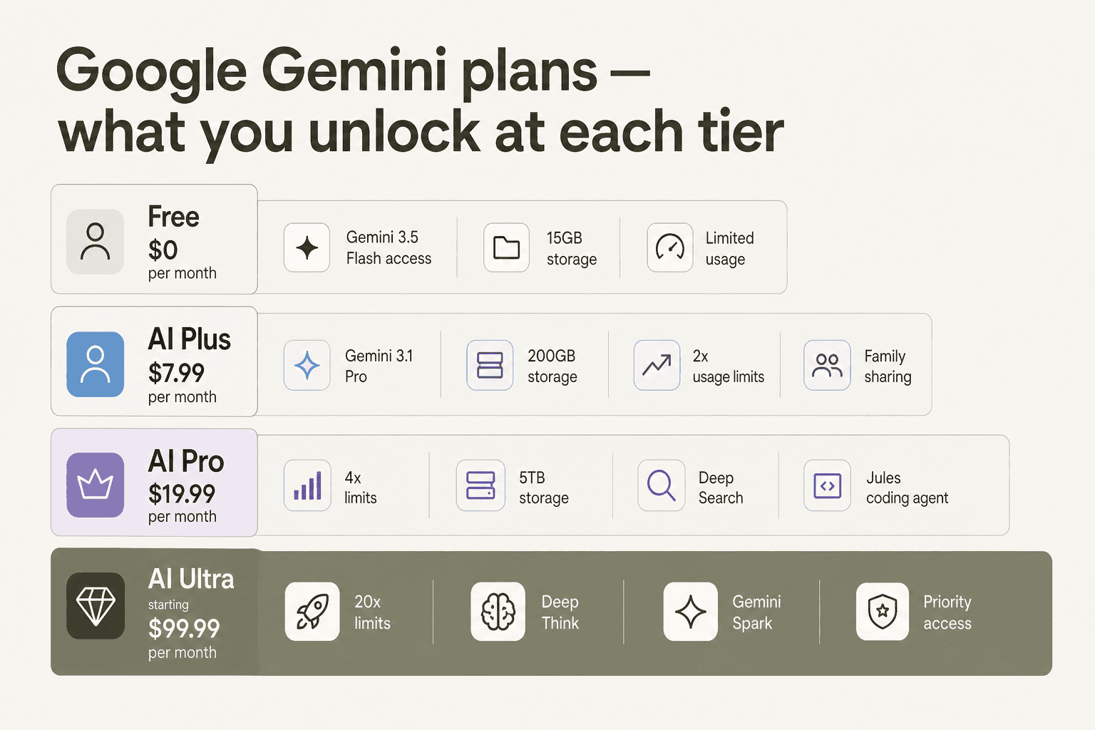 Google Gemini plans infographic showing what you unlock at each tier for Free, AI Plus, AI Pro, and AI Ultra plans
