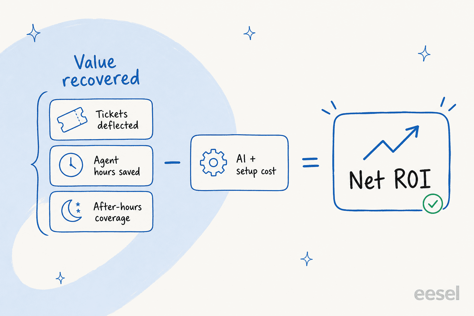 The AI support ROI formula: value recovered (tickets deflected, agent hours saved, after-hours coverage) minus AI and setup cost equals net ROI