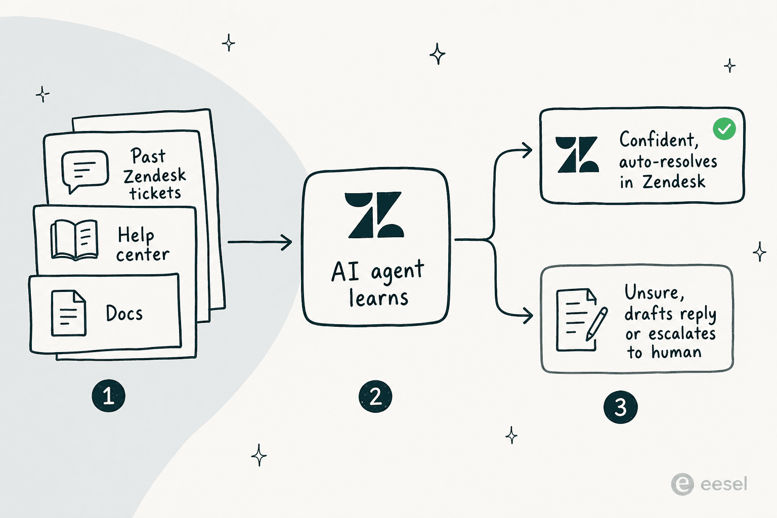 Flow diagram showing how a third-party AI agent layers onto Zendesk: it learns from past tickets, help center, and docs, then either auto-resolves confidently or drafts a reply and escalates to a human