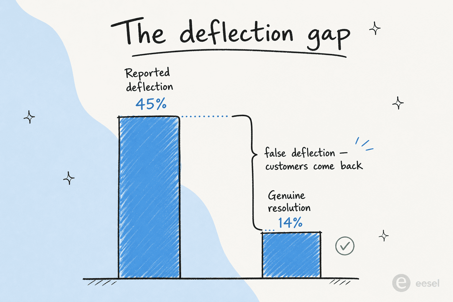 A bar chart comparing reported deflection of 45% against genuine resolution of 14%, with the gap labeled false deflection where customers come back