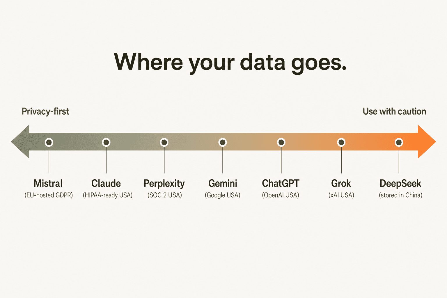 Data privacy spectrum: where ChatGPT alternatives sit from privacy-first to use with caution