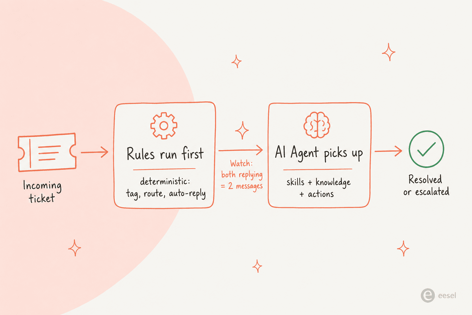 How Gorgias processes one ticket: rules run first, then AI Agent picks up