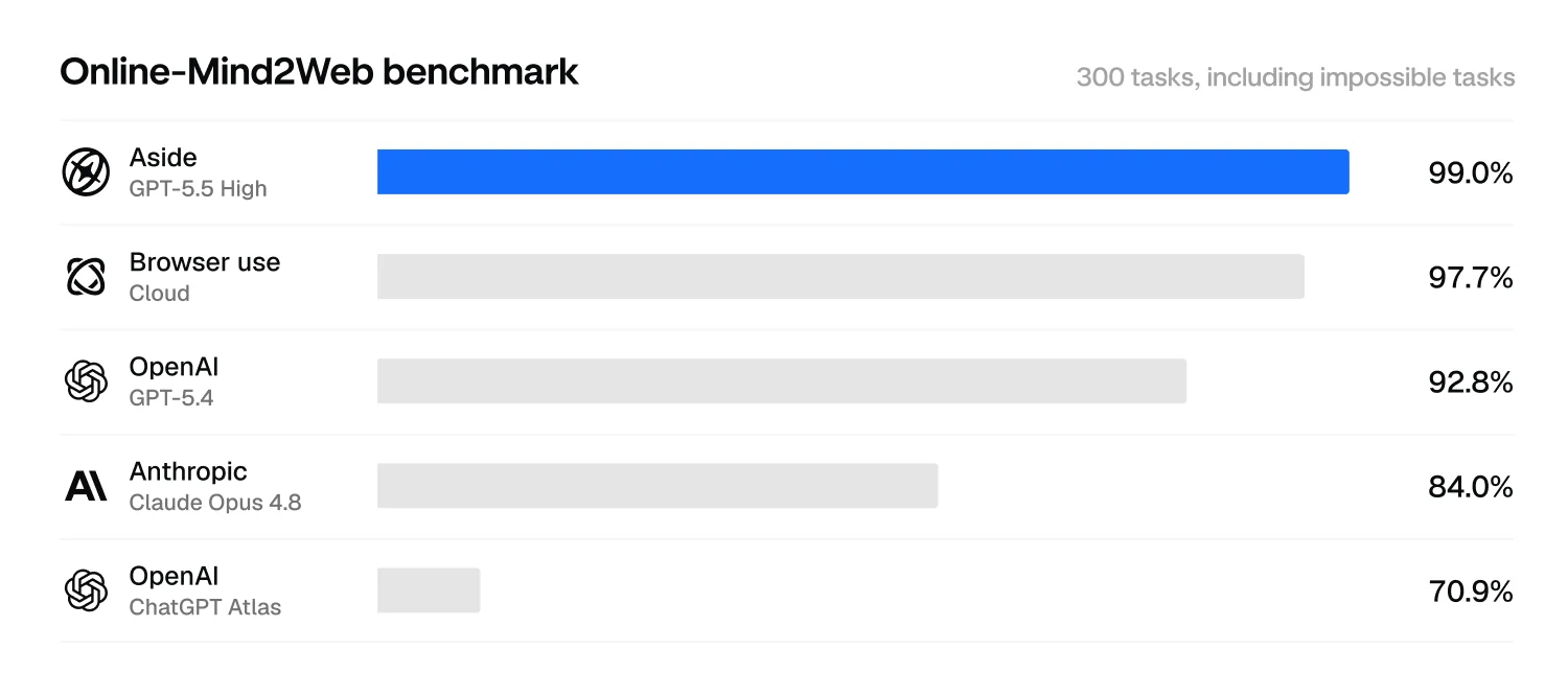 Aside's Online-Mind2Web chart showing Aside at 99.0%, ahead of Browser Use at 97.7%, OpenAI GPT-5.4 at 92.8%, and Claude Opus 4.8 at 84.0%, as taken from Aside