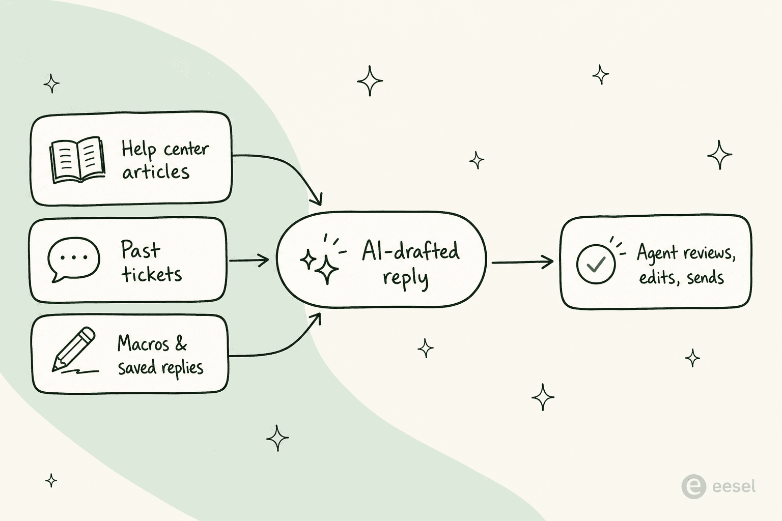 Infographic showing help center articles, past tickets, and macros feeding into an AI-drafted reply that an agent then reviews and sends