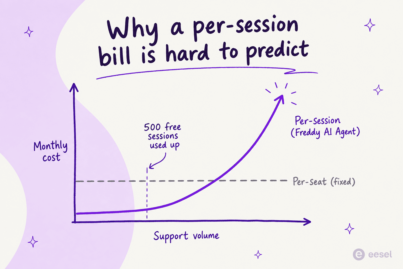 Infographic comparing a flat per-seat cost line against a steeply rising per-session cost curve once the 500 free sessions are used up