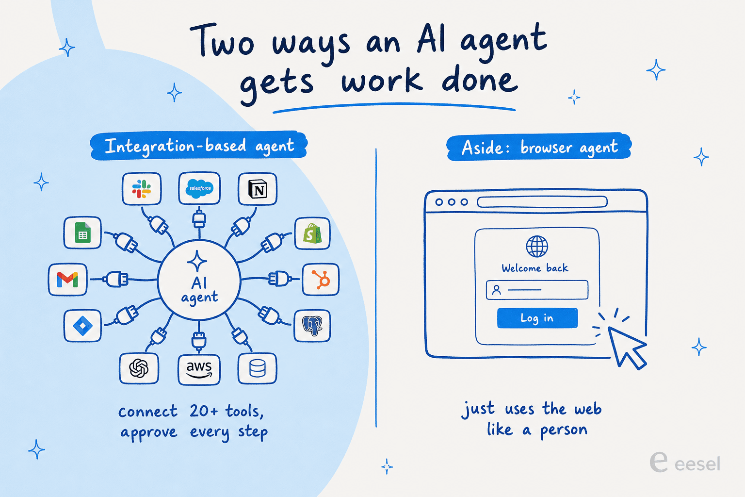 Two ways an AI agent gets work done: integration-based agents connect to many tools and ask for approval at each step, while Aside's browser agent operates logged-in pages directly