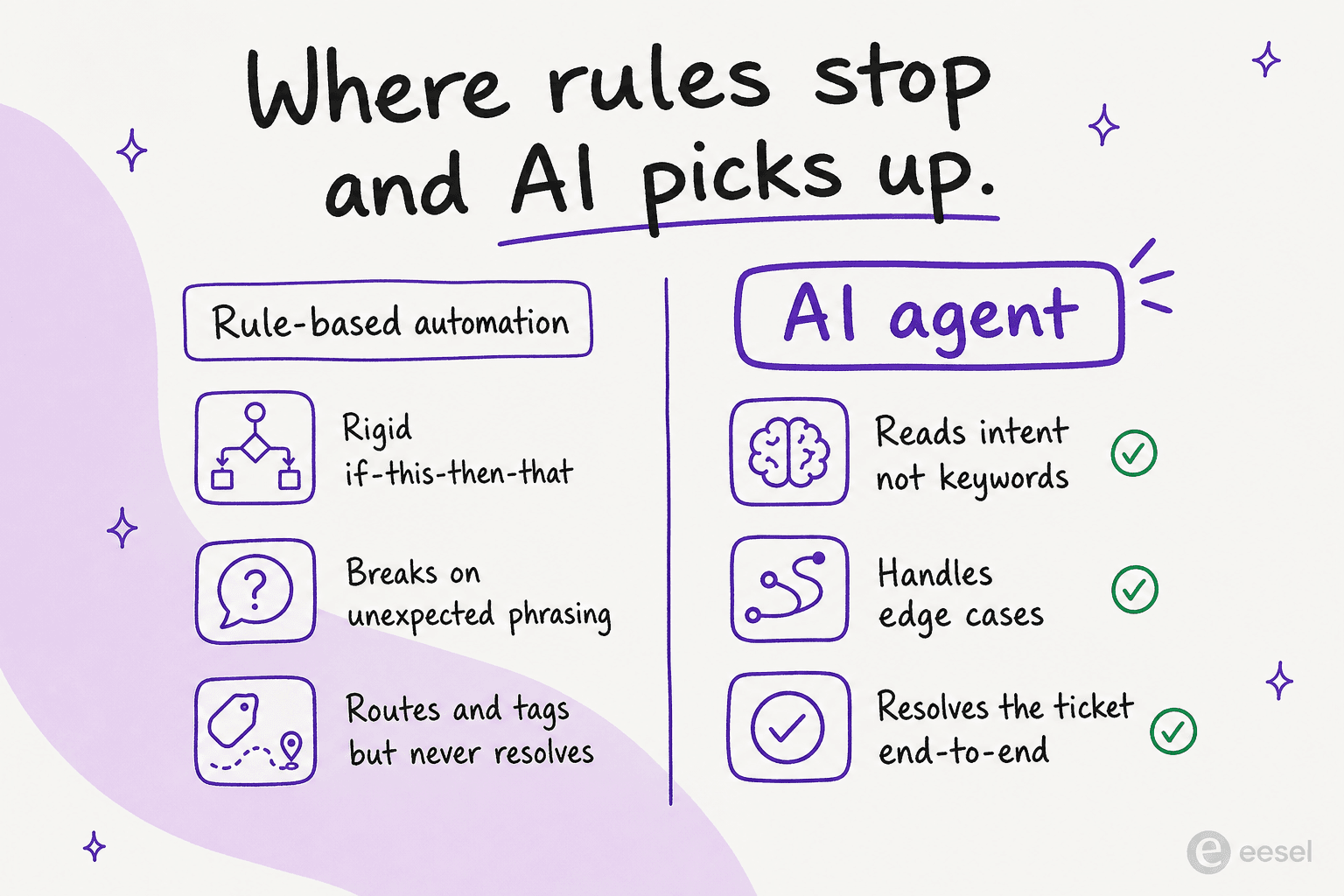Where rules stop and AI picks up: rule-based automation routes and tags, an AI agent reads intent and resolves end-to-end