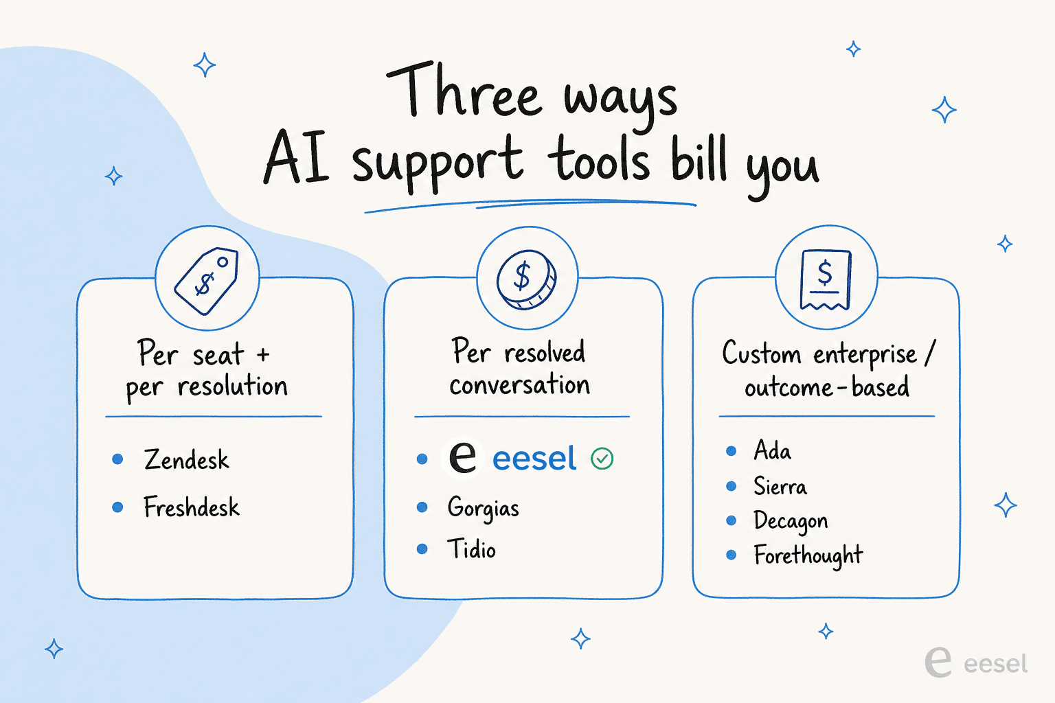 Three pricing models for AI customer support tools: per seat plus resolution, per resolved conversation, and custom enterprise