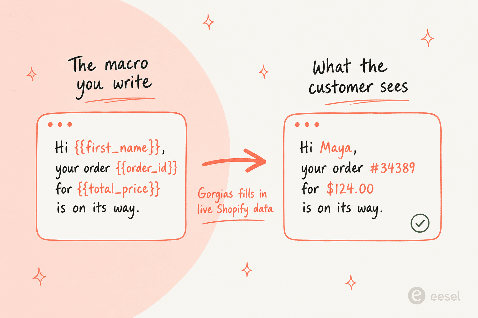 A Gorgias macro template with variable tokens on the left and the resolved customer reply with real order data on the right