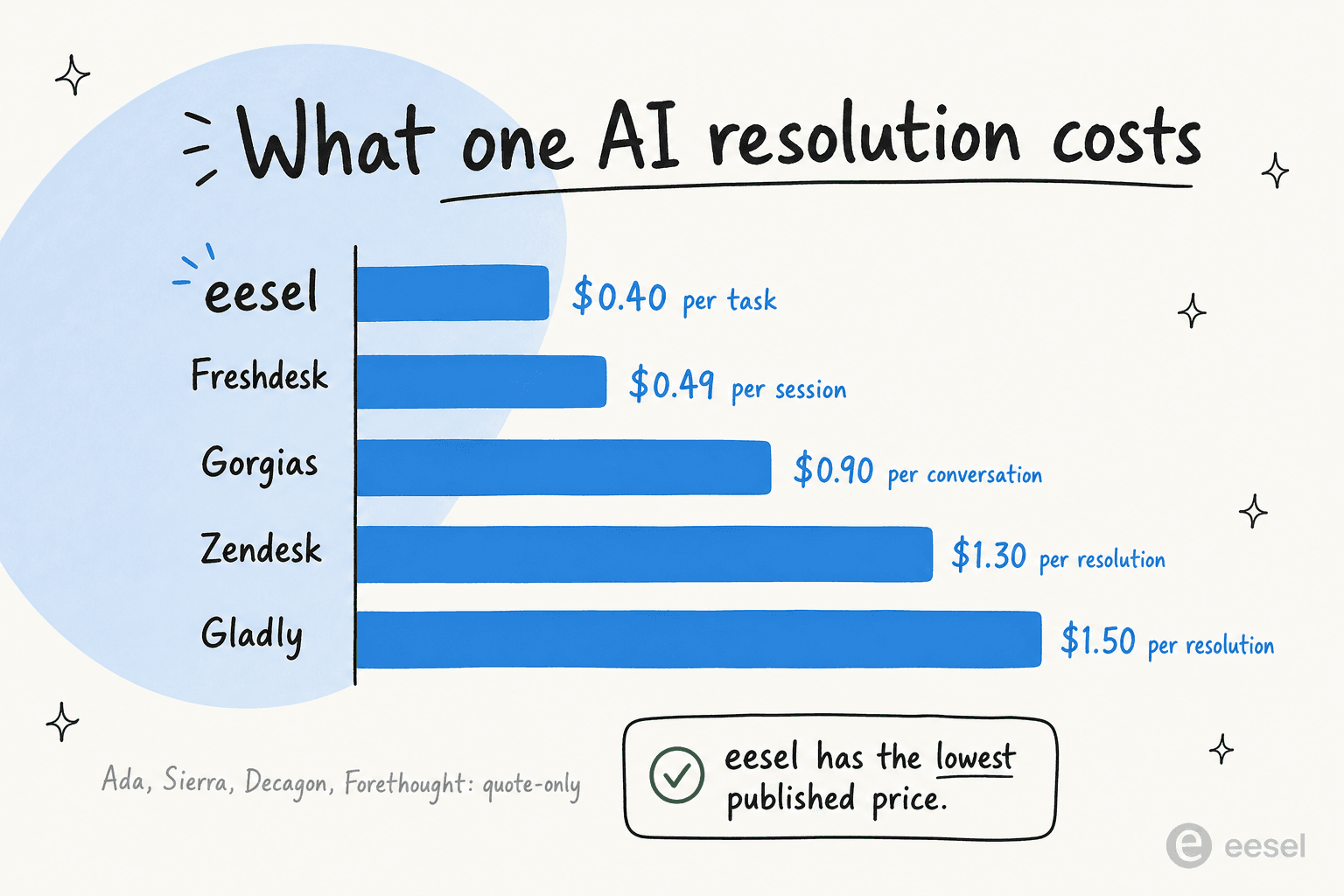 A bar chart comparing the cost of one AI resolution across tools: eesel $0.40 per task, Freshdesk $0.49 per session, Gorgias $0.90 per conversation, Zendesk $1.30 per resolution, Gladly $1.50 per resolution, with Ada, Sierra, and Decagon marked quote-only, and Enjo AI with a free tier