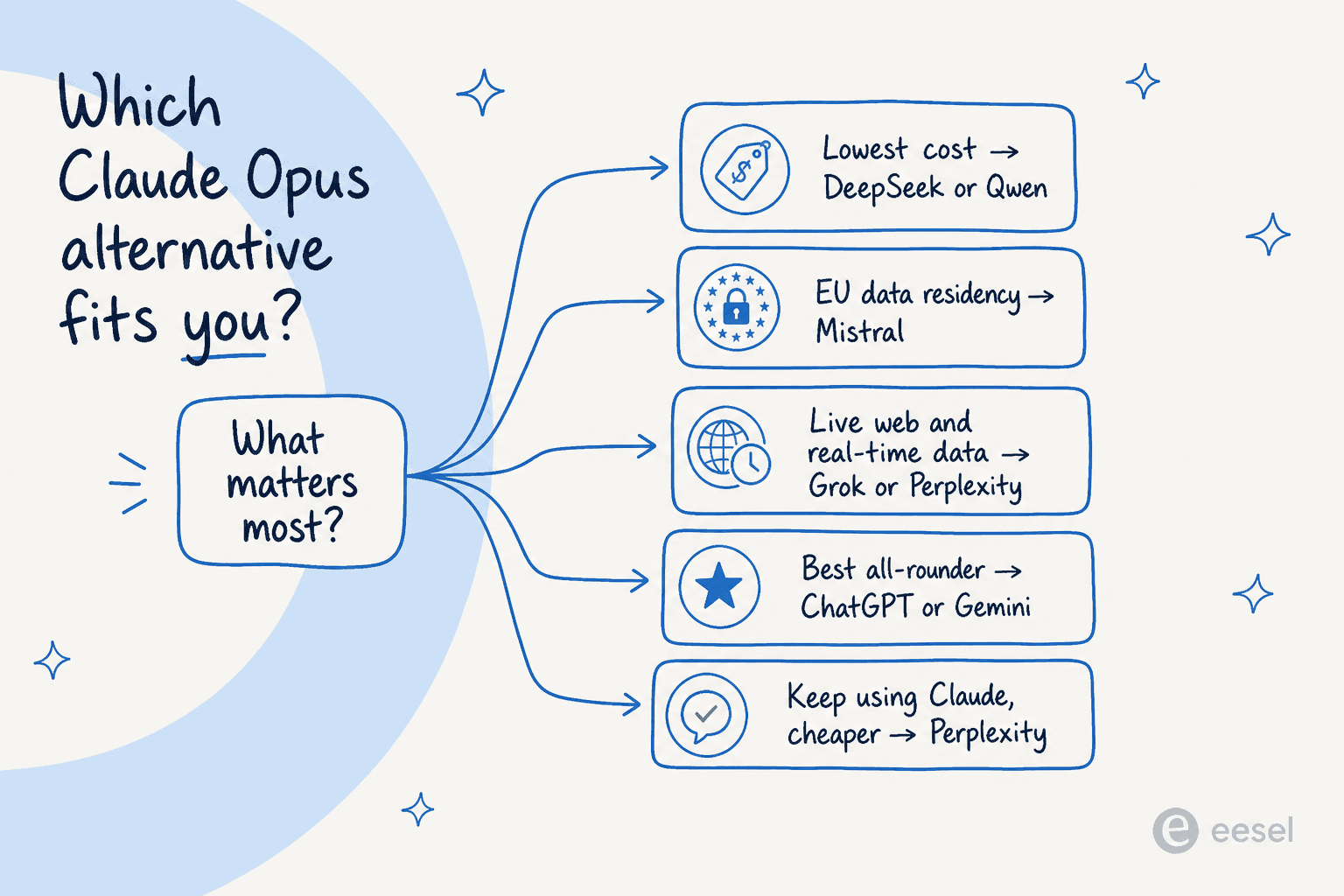 Decision guide showing which Claude Opus alternative fits based on what matters most: cost, EU data residency, live web, all-round capability, or keeping Claude