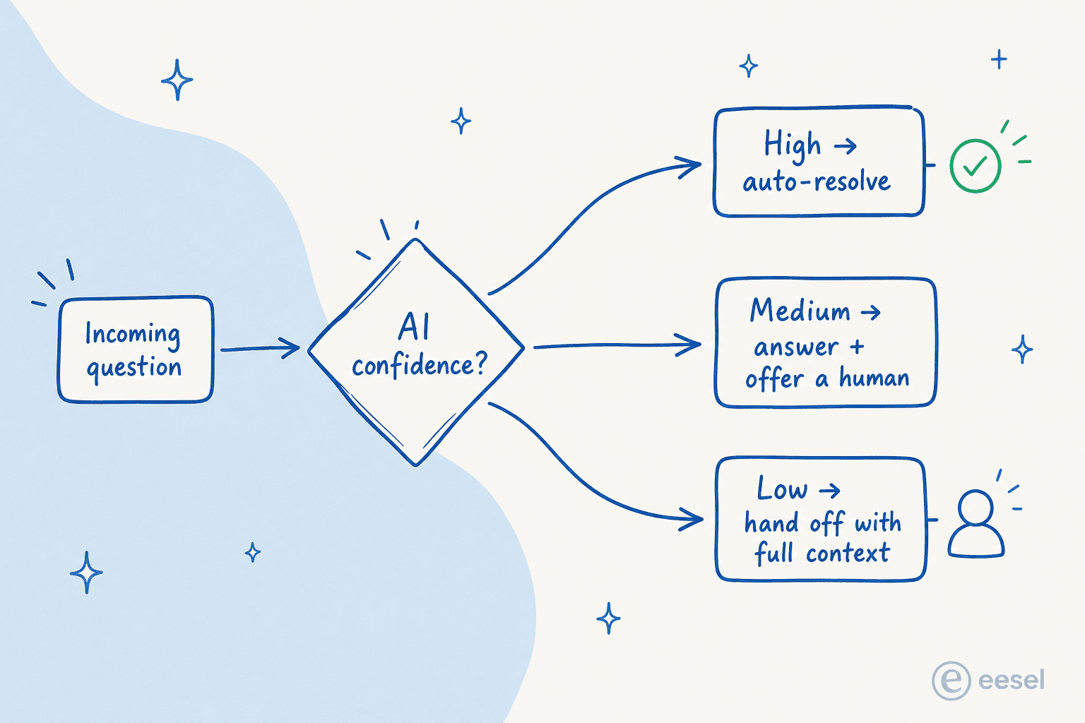 A decision tree: an incoming question flows into an AI confidence check, then branches to high-confidence auto-resolve, medium-confidence answer plus offer a human, and low-confidence handoff with full context