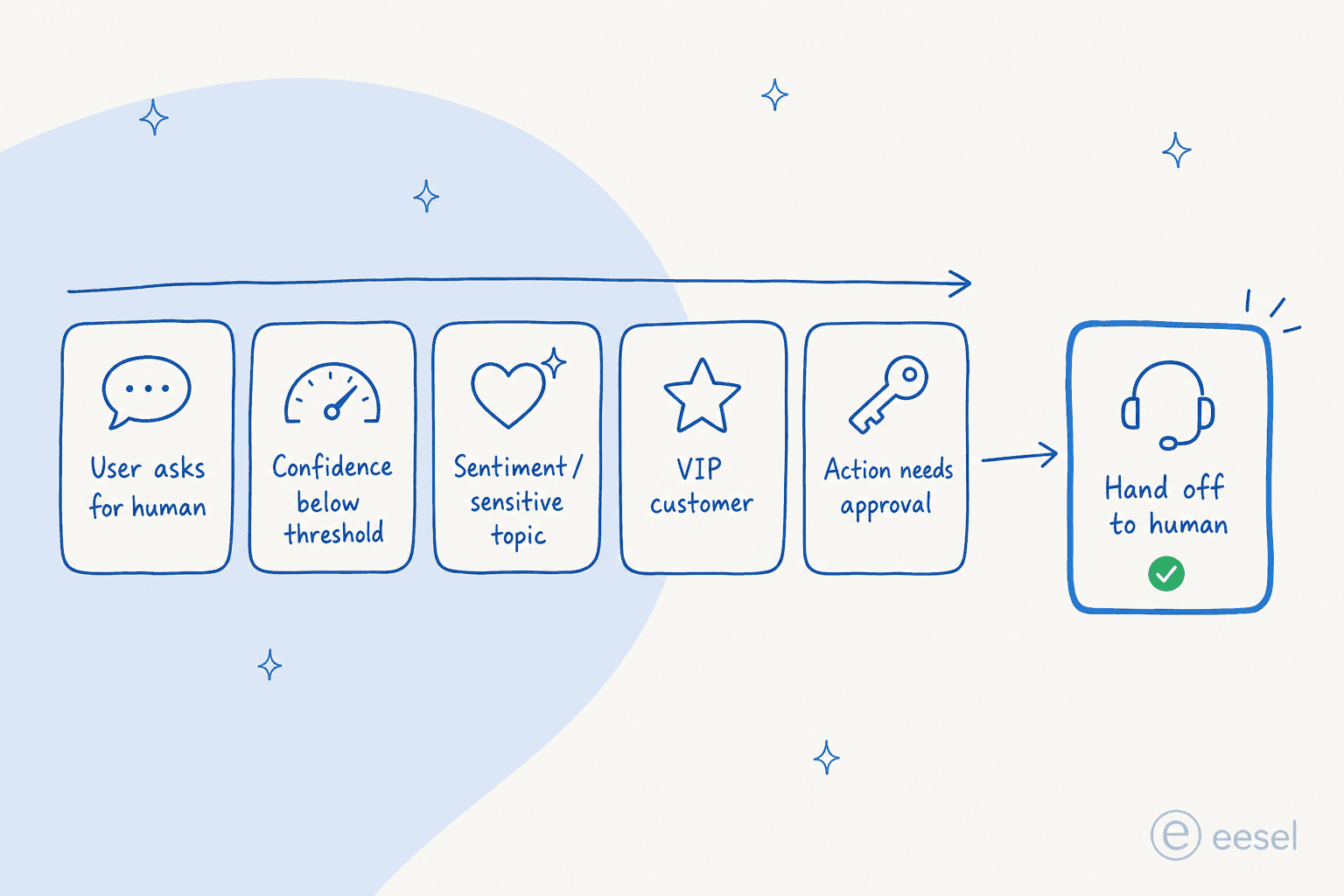 Five triggers that should fire AI chat escalation - explicit user request, low confidence, sentiment or sensitive topic, VIP customer, action needs approval - all flowing into a single "hand off to human" outcome