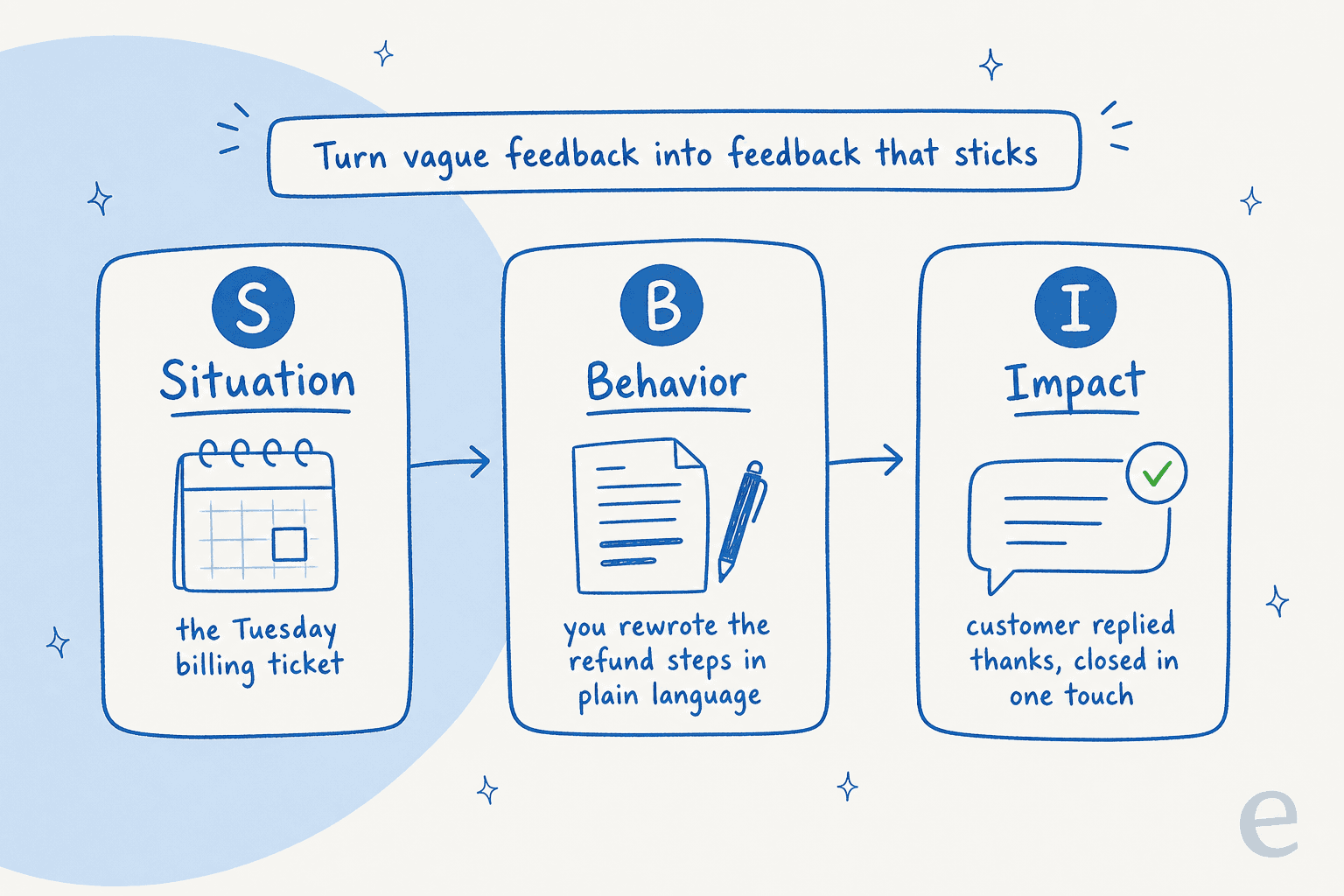 Situation, Behavior, Impact structure turning vague feedback into specific coaching