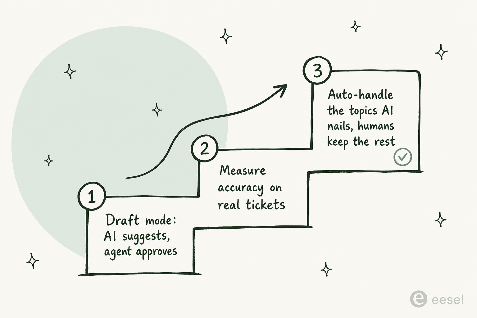 Infographic of a three-step staircase: draft mode where AI suggests and the agent approves, then measuring accuracy on real tickets, then auto-handling the topics AI nails while humans keep the rest