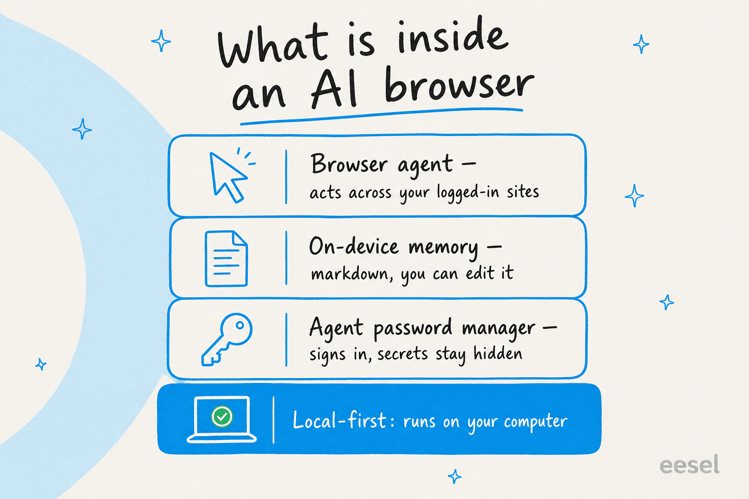 What's inside an AI browser: a browser agent that acts across logged-in sites, on-device markdown memory, and an agent password manager, all running locally