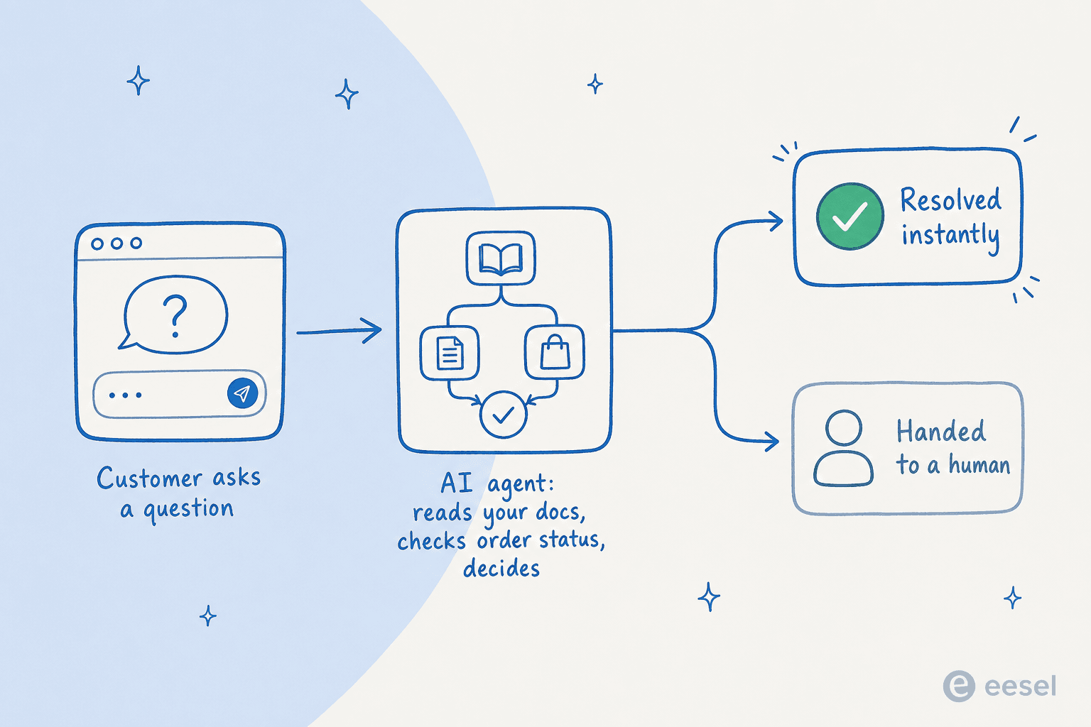 A flow showing the difference between a plain chat window and a real AI agent that reads your docs and resolves or escalates a question.
