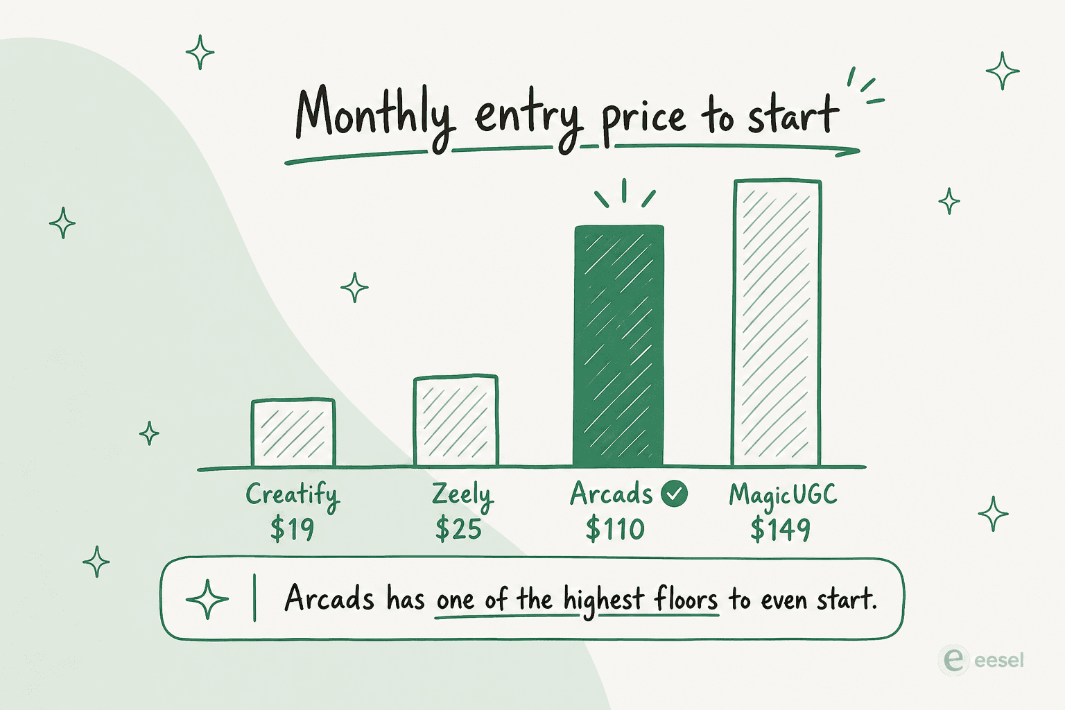 Bar chart titled monthly entry price to start comparing four AI UGC video tools, with Creatify at 19 dollars, Zeely at 25 dollars, Arcads highlighted at 110 dollars, and MagicUGC at 149 dollars, with a note that Arcads has one of the highest floors to even start