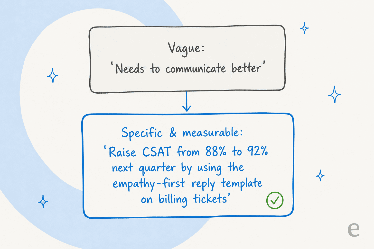 Turning a vague review comment into a specific, measurable goal