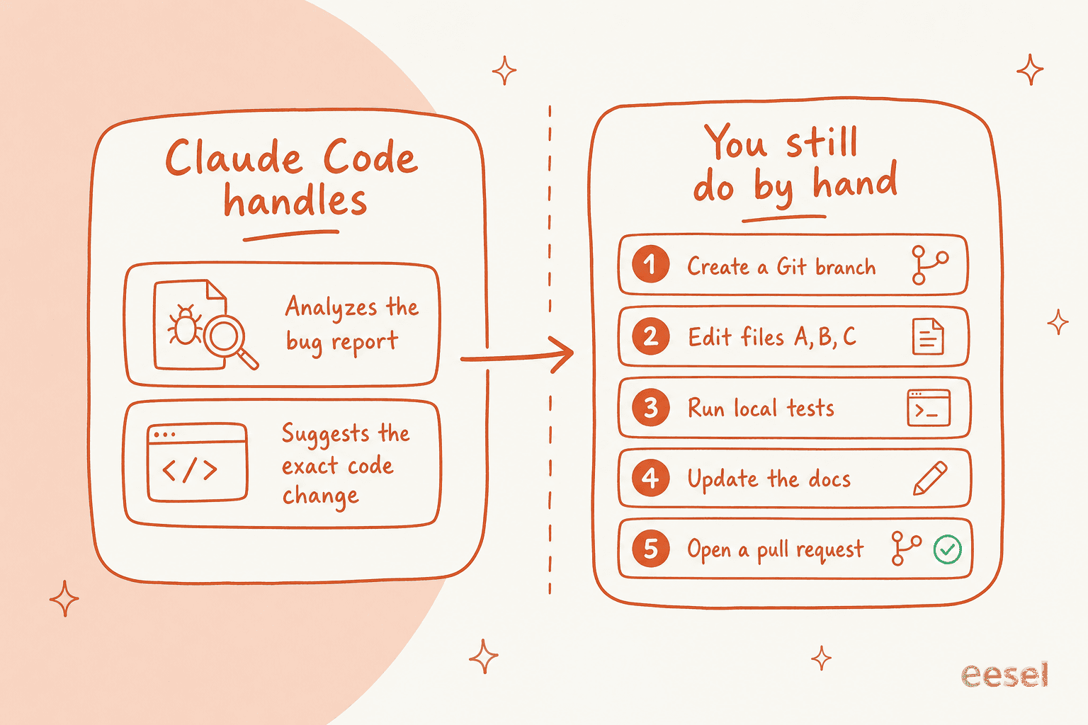 What Claude Code handles versus the homework a developer still does by hand
