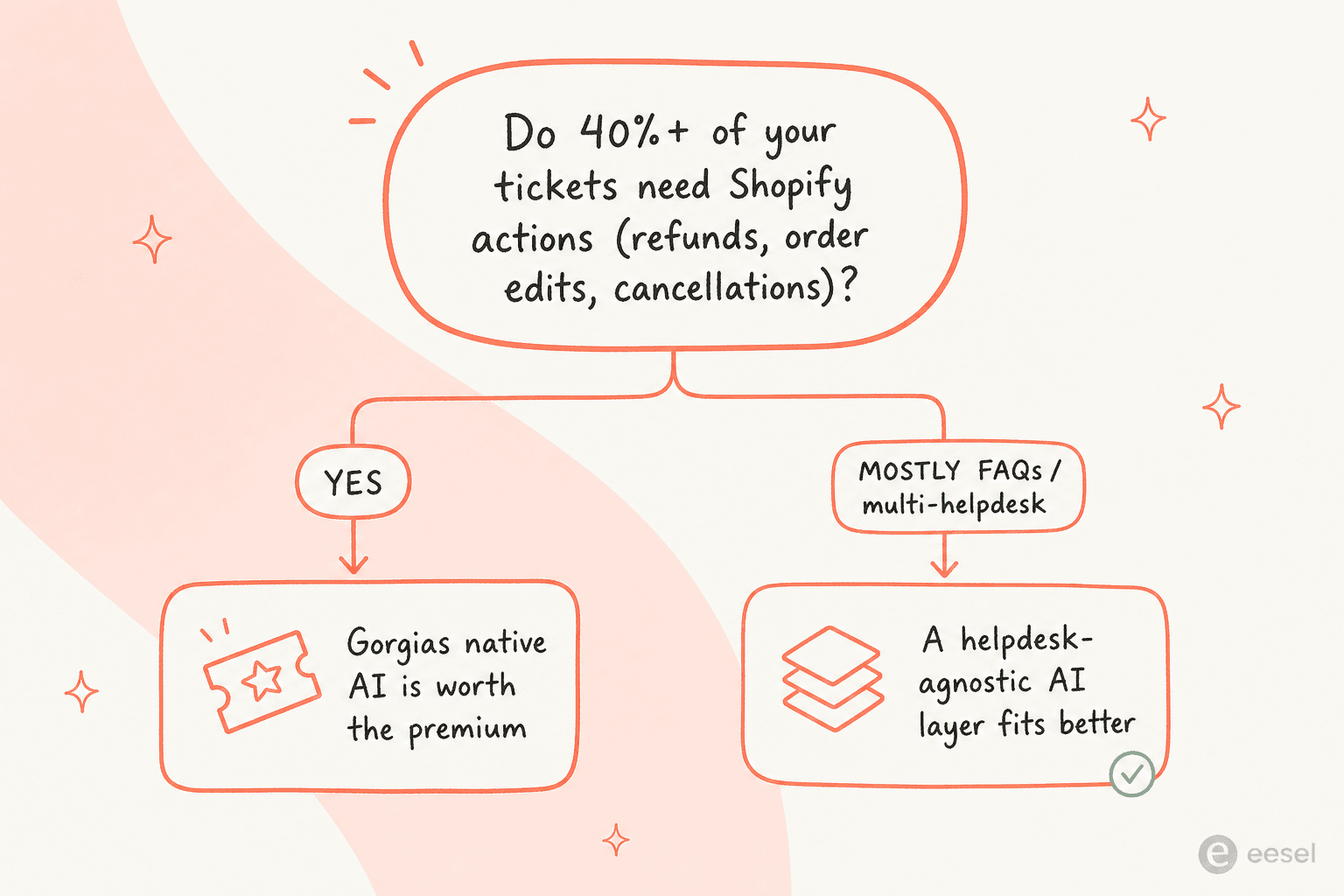 Decision tree: if 40%+ of your tickets need Shopify actions, Gorgias native AI is worth the premium; if you're mostly answering FAQs or running multiple helpdesks, a helpdesk-agnostic AI layer fits better